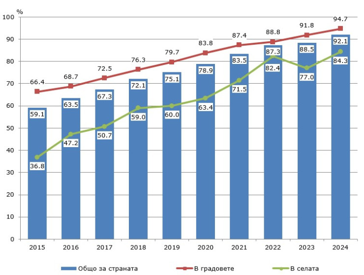 Източник: НСИ