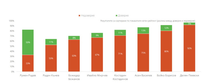 До каква степен имате, или нямате, доверие в следните политически личности?, източник: Маркет ЛИНКС