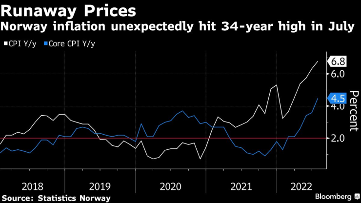 Потребителската инфлация в Норвегия се изстреля до 34-годишен връх през юли.