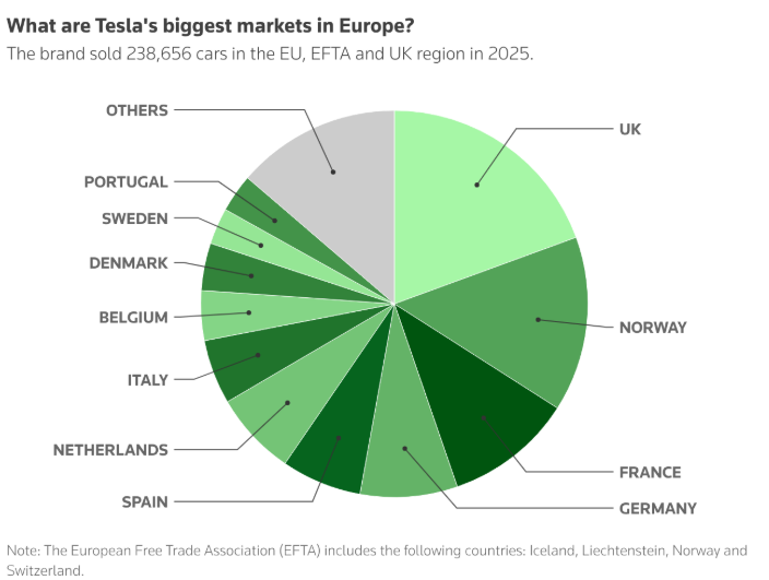 Основни пазари на Tesla в региона. Източник: Ройтерс