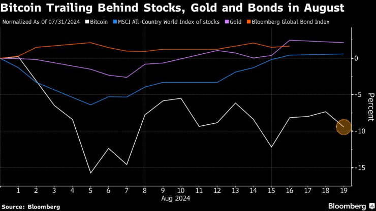Представянето на цената на биткойна спрямо злато, акции и облигации. Графика: Bloomberg LP