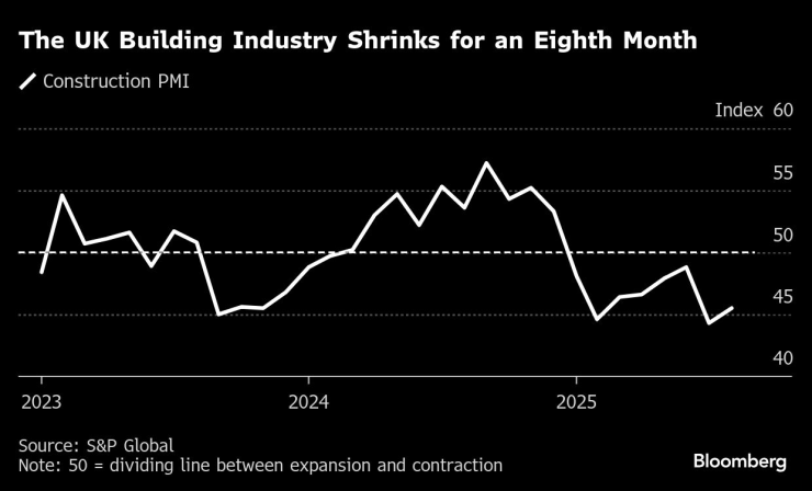 Строителният сектор във Великобритания се свива за осми пореден месец. Графика: Bloomberg LP