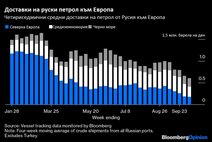 Доставки на руски петрол към Европа. Графика: Bloomberg