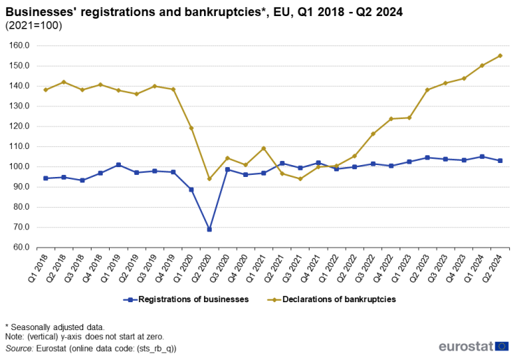 Данни за фалити и новорегитрирани фирми в ЕС, източник: Евростат