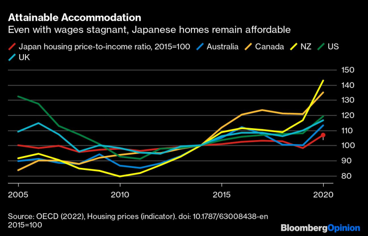 Въпреки стагнацията на заплатите жилищата в Япония остават достъпни. Графика: Bloomberg LP