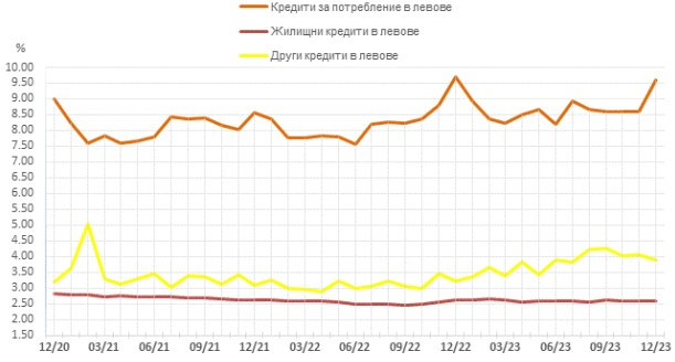 Източник: БНБ
