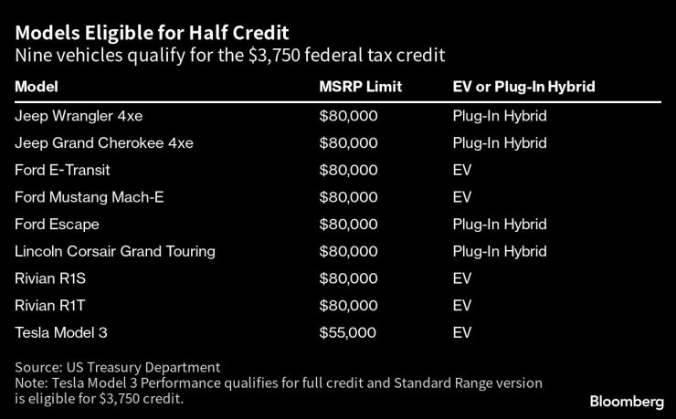 Електрически модели, които се класират за половината сума от федералните стимули, заложени в Закона за намаляване на инфлацията на САЩ. Източник: Bloomberg