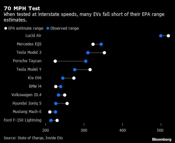 Има разминаване в резултатите от тестовете на EPA и шофирането на електромобили в реални условия. Източник: Bloomberg