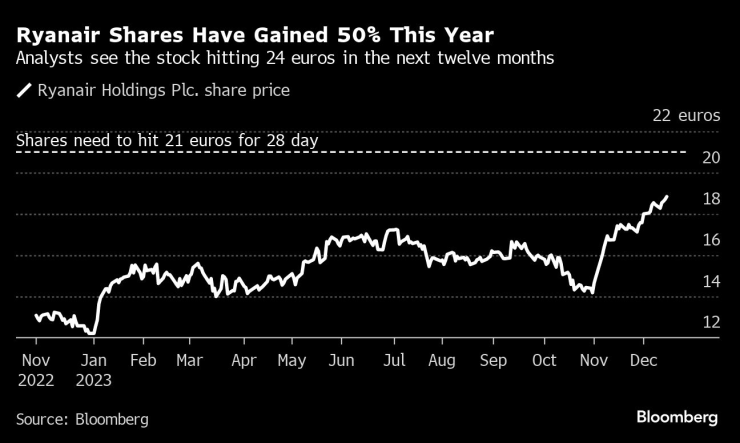 Книжата на Ryanair са поскъпнали с 50% от началото на годината. Графика: Bloomberg LP