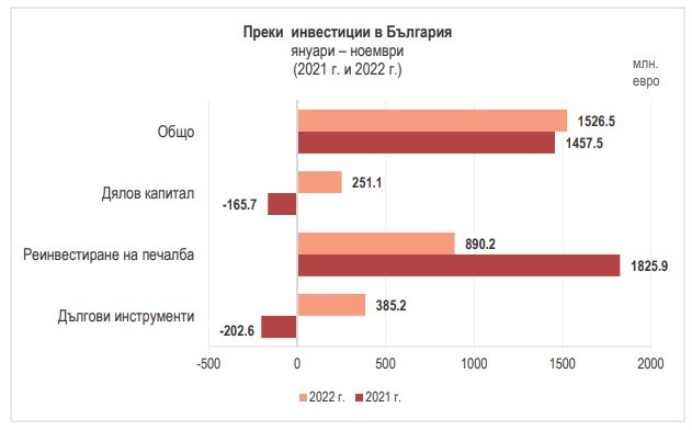 Източник: БНБ
