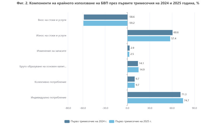 Източник: НСИ