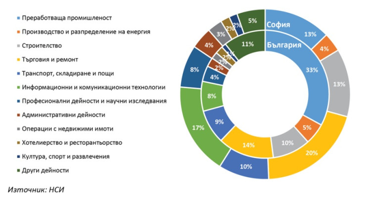 Дял на секторите в произведената продукция на София през 2021 г. Източник: ИПИ по данни на НСИ