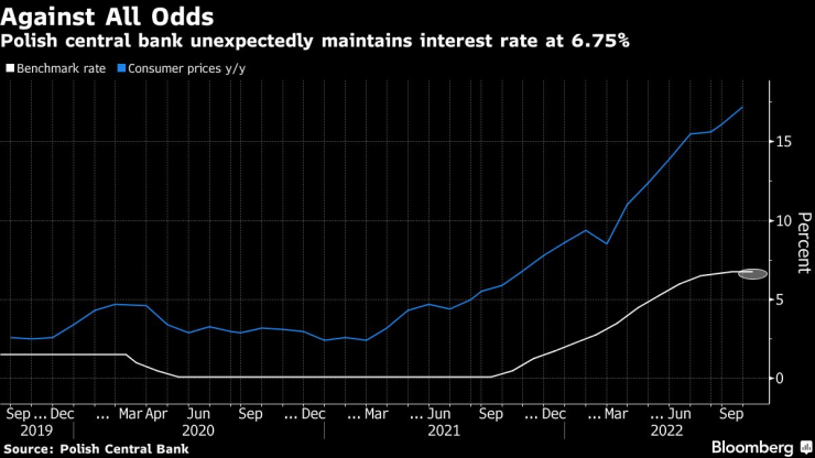 Централната банка на Полша неочавакно запази основната си лихва непроменена през октомври. Източник: Bloomberg
