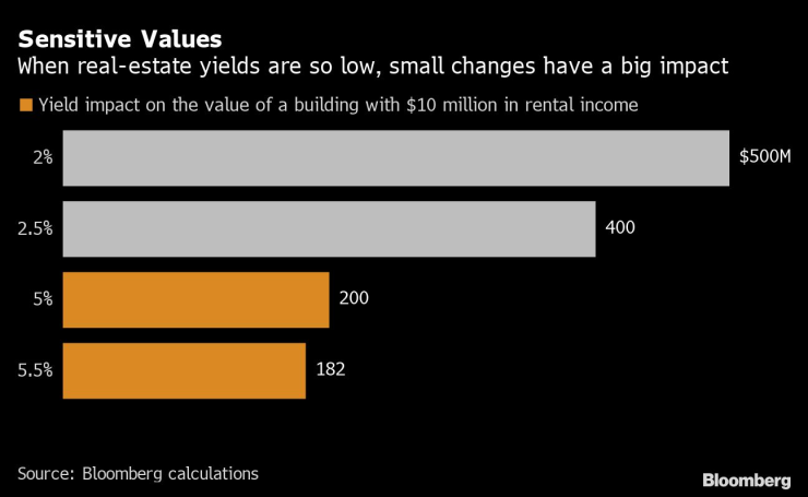 Когато доходността е толкова ниска, малки промени имат голямо въздействие. Графика: Bloomberg LP
