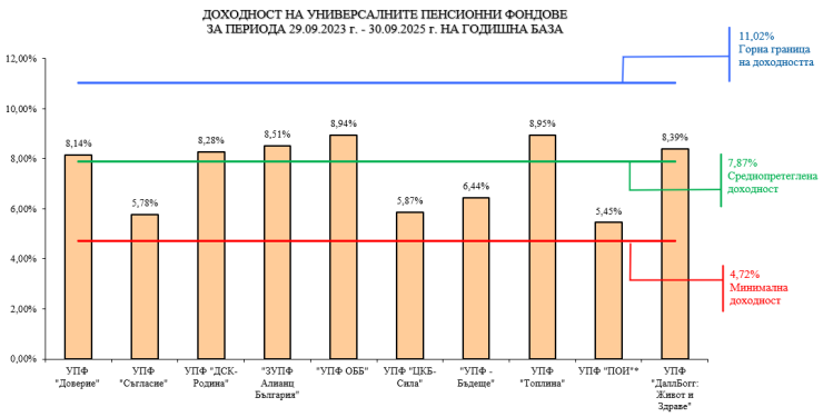 Източник: КФН