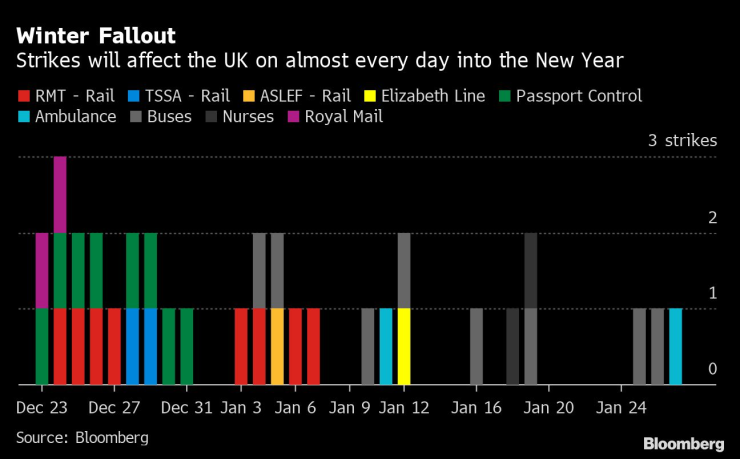 Работническите стачки оказват влияние върху икономиката на Великобритания почти всеки ден от новата година. Източник: Bloomberg