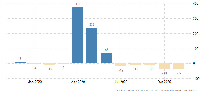 безработица