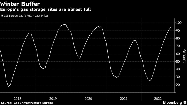 Газовите хранилища в Европа са почти пълни. Графика: Bloomberg
