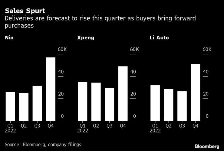 Доставките на Nio, Xpeng и Li Auto се очаква да нараснат през последното тримесечие. Източник: Bloomberg