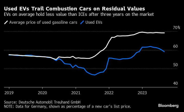 Стойността на употребяваните електромобили пада по-бързо от тази на конвенционалните коли след три години на пазара. Източник: Bloomberg