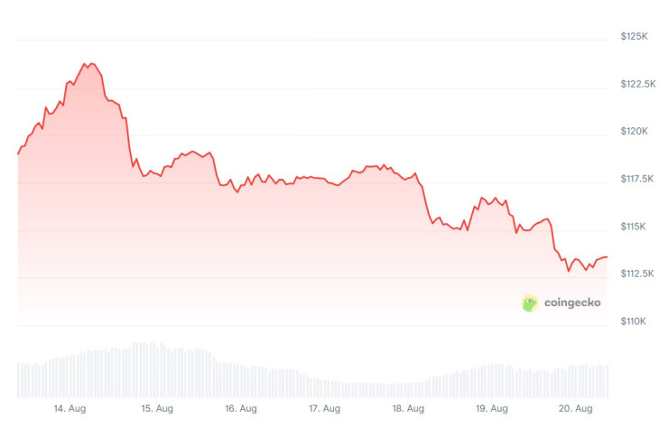 Цената на биткойна през последната седмица. Графика: CoinGecko