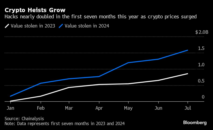 Стойност на откраднатите криптовалути през 2023 г. и досега през 2024 г. Графика: Bloomberg LP