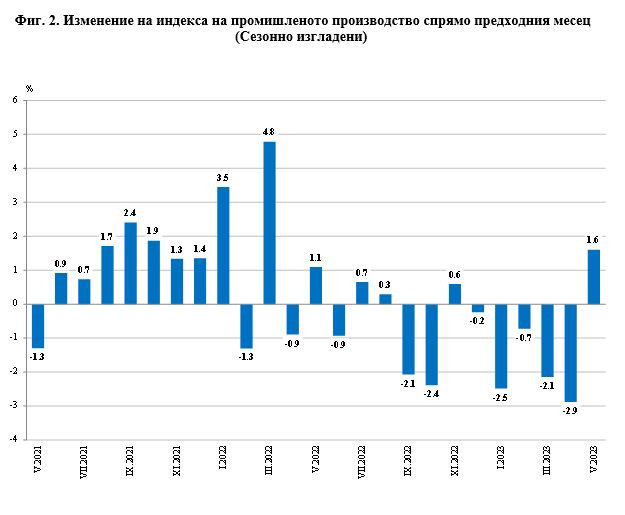 Месечно изменение на индекса на промишленото производство в България за май 2023 г. Източник: НСИ