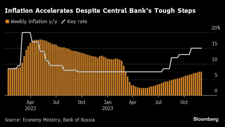 Инфлацията в Русия се ускорява въпреки опитите на централната банка да я охлади. Източник: Bloomberg