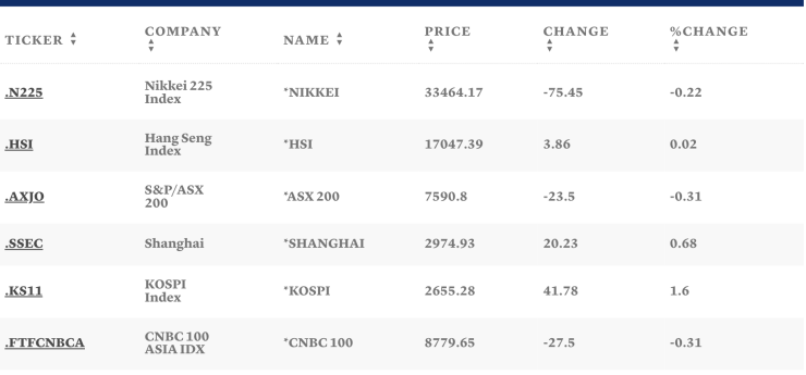 Таблица: CNBC