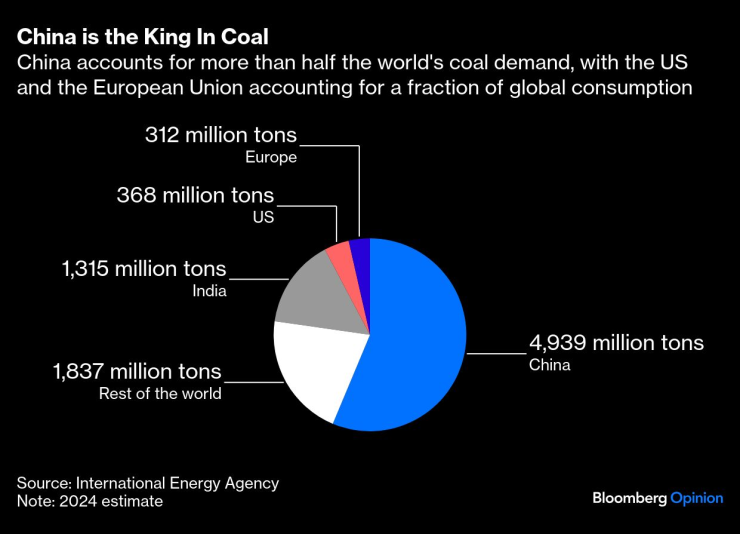 На Китай се пада повече от половината от световното търсене на въглища, а на САЩ и Европейския съюз - малка част от световното потребление. Изображение: Bloomberg