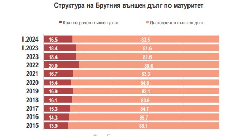Източник: БНБ и МФ