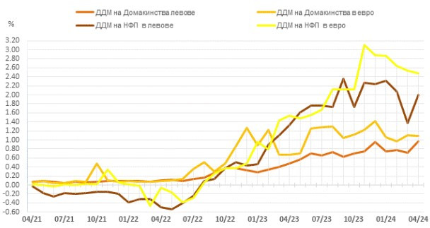 Източник: БНБ