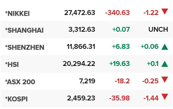 Основните азиатски борсови индекси в края на редовната търговия в понеделник (6 април).