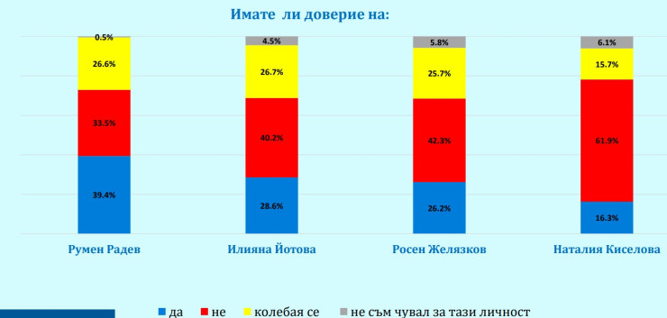 Източник: „Галъп интернешънъл болкан“