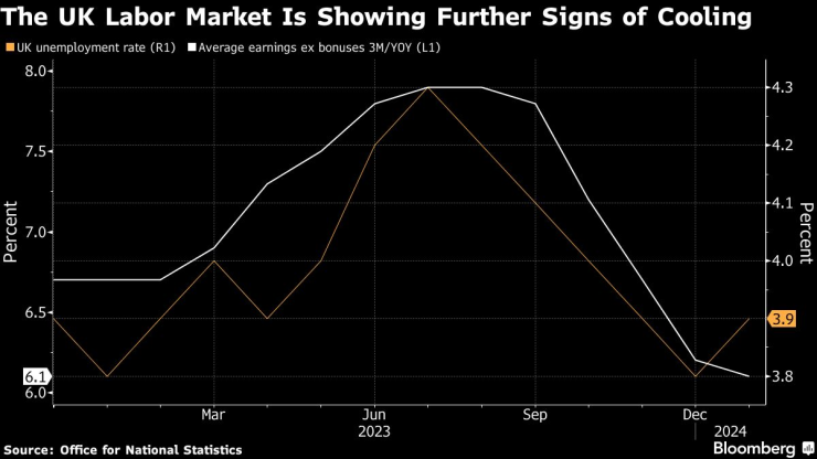 Пазарът на труда във Великобритания се охлажда още повече. Графика: Bloomberg 