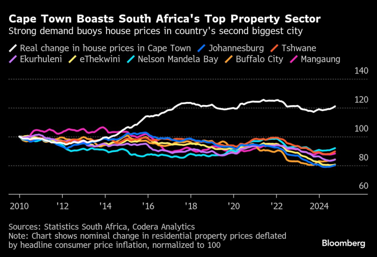Кейп Таун има най-добрият имотен сектор в Южна Африка. Графика: Bloomberg LP