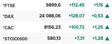 Основните европейски борсови индекси в края на редовната търговия на 11 ноември.