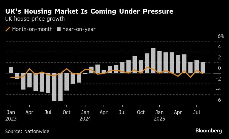 Динамика при цените на жилищата във Великобритания. Източник: Bloomberg