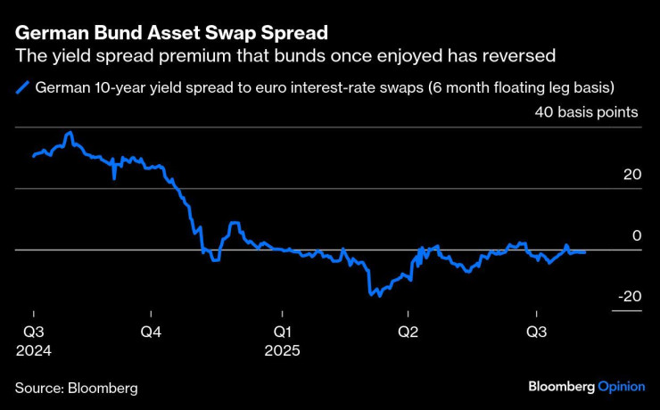 Графика: Bloomberg