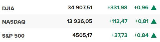 Основните щатски борсови индекси в края на сесията на 14 септември.