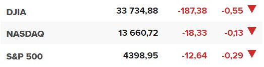 Основните щатски борсови индекси в края на сесията на 7 юли.