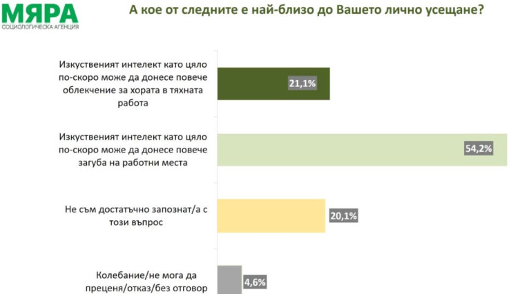 Източник: Социологическа агенция "Мяра"