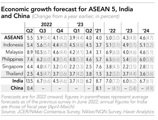 Прогнози за петте най-големи икономики в рамките на АСЕАН. Източник: JCER/Nikkei