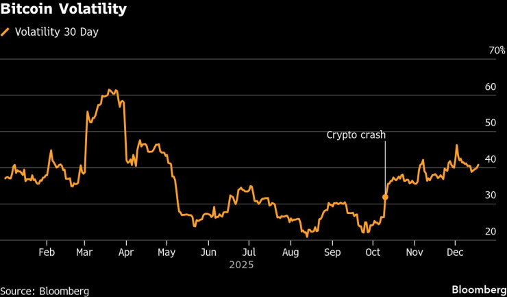 30-дневната волатилност на биткойна. Графика: Bloomberg LP