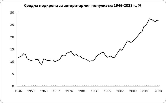 Средна подкрепа за популистки партии в периода 1946-2023 г. Графика: ИПИ