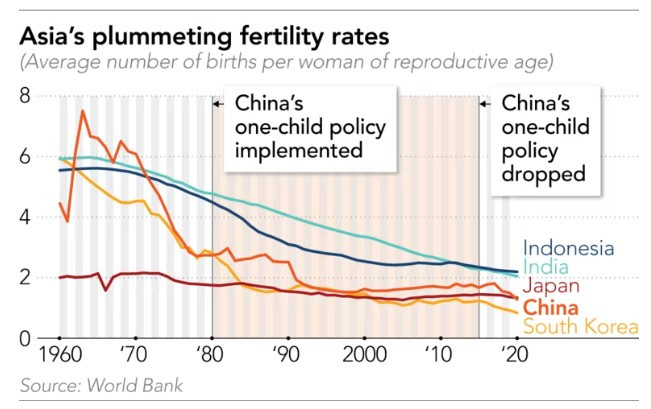 Много страни в Азия отчитат спад в коефициента на раждаемост. Източник: Nikkei