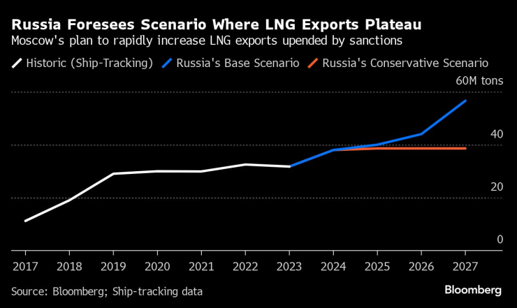 Русия предвижда сценарий, при който износът на LNG достига плато. Графика: Bloomberg LP