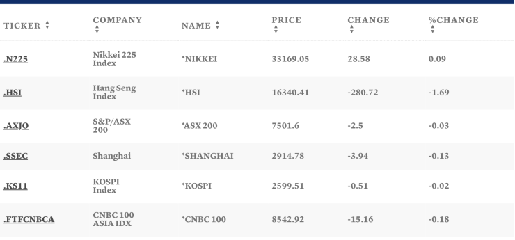 Таблица: CNBC