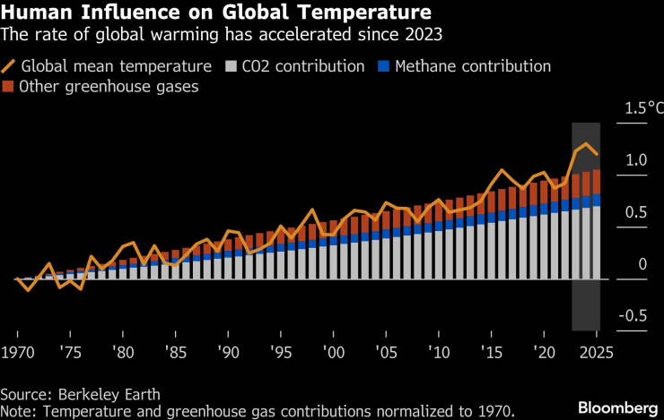 Човешкото влияние върху глобалните температури. Изображение: Bloomberg