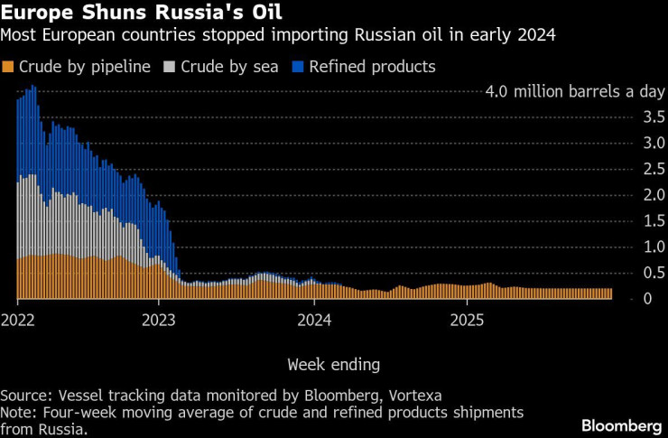 Графика: Bloomberg